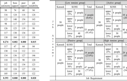 Table 7. Average ranking by types of work (Karasek’s JCQ vs  KOSS) 