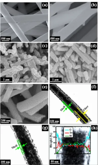 Fig. 1b shows the impregnated A-NFs (i.e., I-NFs). Because (NH 4 ) 6 H 2 W 12 O 40 ·xH 2 O has poor solubility in ethanol, it remained intact in the core even after the impregnation of the A-NFs