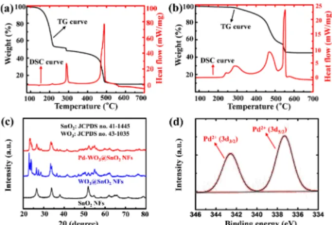 Fig. 4. Gas sensing characteristics of the synthesized materials. (a) Time-dependent response-recovery profiles of the sensors for various concentrations of acetone at 350 °C