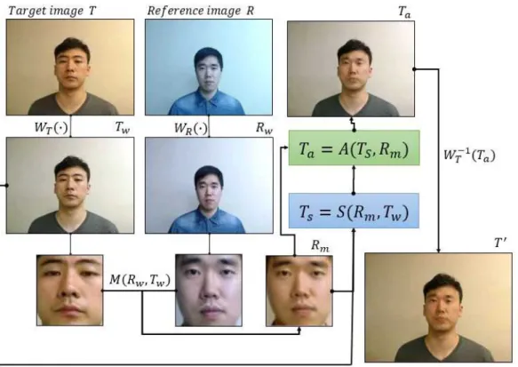 Fig.  2.    The  flowchart  of  proposed  face  replacement  system
