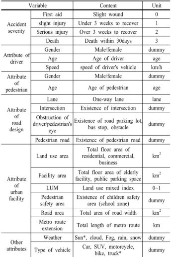 Table 2. Classification of variable on this study