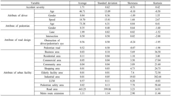 Table 3. Descriptive statistics analysis