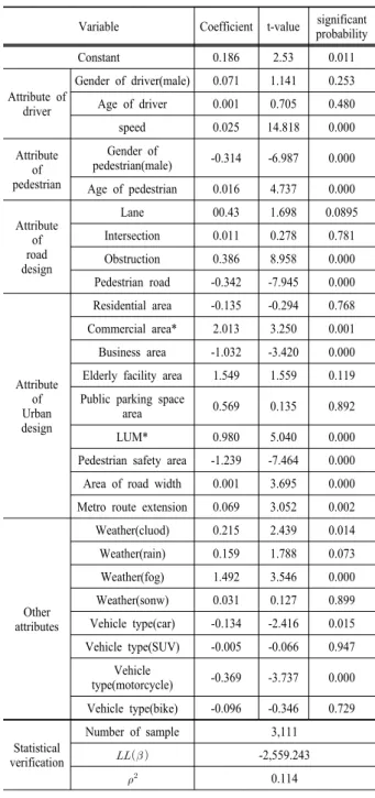 Table  4.  Result  of  severity  analysis  for  aged  pedestrian  accident