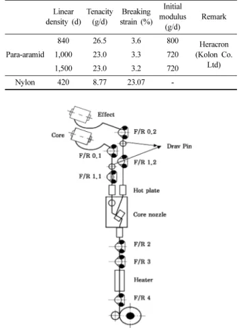 Table 1. The physical properties of materials used for specimen Linear density (d) Tenacity(g/d) Breaking strain (%) Initial modulus (g/d) Remark Para-aramid 840 26.5 3.6 800 Heracron (Kolon Co