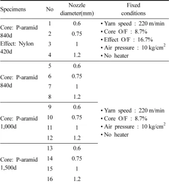 Fig. 3. Yarn linear density of specimens according to the ATY nozzle diameter.