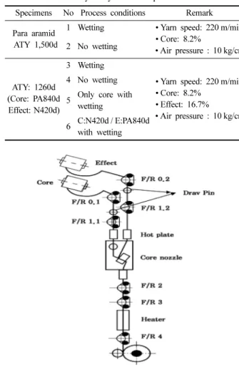 Fig. 2 는 ATY 공정조건  중  물  첨가  유무에  따른 aramid와 aramid/nylon hybrid 사의  선밀도를  나타낸다.  물을  통과시킨 aramid 1 번 시료는 물을 통과하지 않은  2번 시료 대비 1.95%