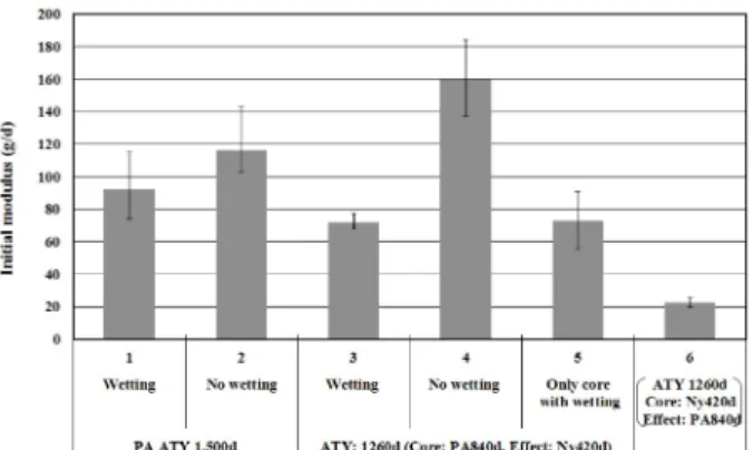 Fig. 5 는 ATY 공정조건중  물  첨가  유무에  따른 aramid와 aramid/nylon hybrid 사의  초기탄성률을  나타낸다.  물을  통과하 여  텍스쳐링한  1번  시료는  물을  통과하지  않고  텍스쳐링한  2 번  시료  대비 20.8%정도  낮은  초기탄성률을  보인다