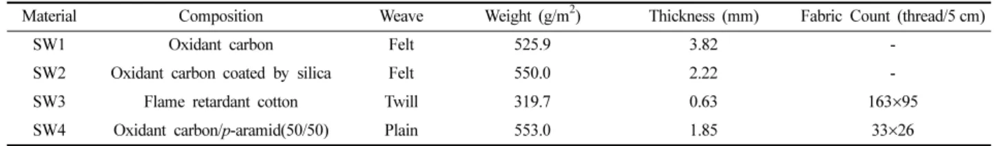 Table 1. Characteristics of protective clothing materials for welding 