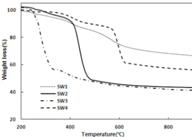 Fig. 1. TGA curves of protective clothing materials for welding. 