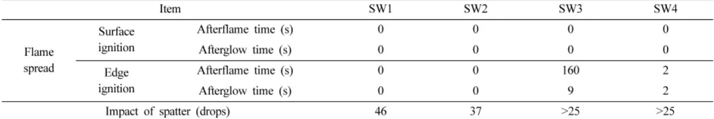 Fig. 2. Convective heat transfer index of protective clothing materials for welding. 