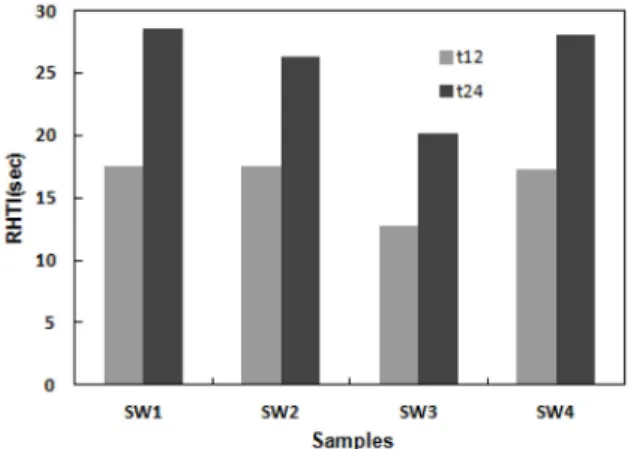 Fig. 3. Radiant heat transfer index of protective clothing materials for welding. 