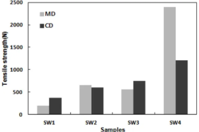 Fig. 9. Tear strength of protective clothing materials for welding. (MD:
