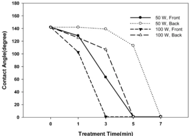 Fig. 2. The change of contact angles of nylon/PU water repellent blended fabric treated with low temperature plasma at the condition of 50, 100 W power, respectively.