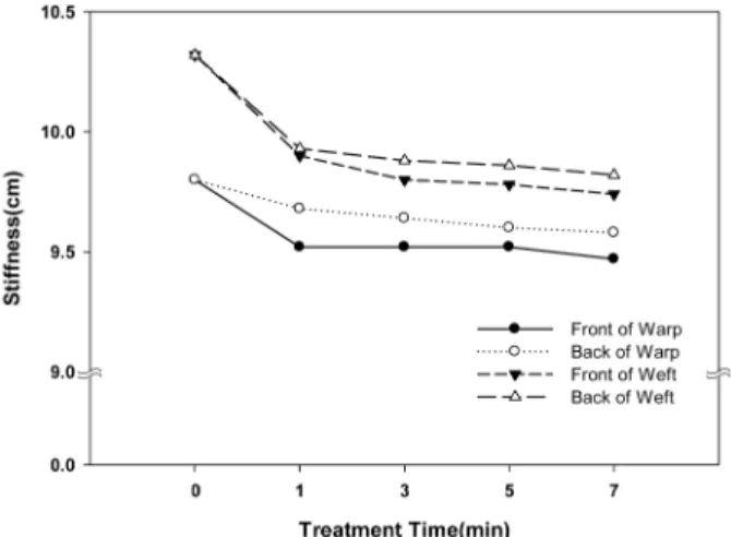 Fig. 6. Stiffness of nylon/PU water repellent blended fabric treated with low temperature plasma at the condition of 100 W power.