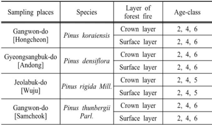 Table 2. Sampling Procedure for Crown Layer and Surface  Layer  Surface Layer Fallen leaves Fallen twigs Grass Crown layer Live leaves