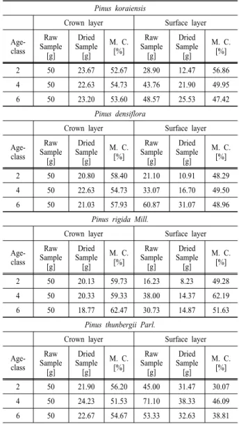 Table 3. Operational conditions for NDIR analyzer  Parameters Indication range Detection limit CO - carbon monoxide NO - nitric oxide N 2 O - nitrous oxide Min : 0~2000 ppm 1 ppmMax : 0~100%0.1% CO 2  - carbon dioxide CH 4  - methane Min : 0~5% 0.01% Max :
