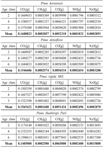 Table 5. Total emissions of CO 2  and non-CO 2  for crown layer Pinus koraiensis