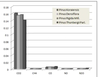 Fig. 2. Emissions of CO 2  and non-CO 2  for crown layer of pine  trees. 균값을  살펴보면, CO 2 가  0.1405000 g으로  상대적으로  배출량이 많았으며,  다음으로는 CO 0.0065800 g, N 2 O 는 0.0015800 g, CH 4 는 0.0002500 g, NO는 0.0002400 g  순서로 나타나 해송 또한 CO 2 와 CO가 대체로 배출량 이  많았으며, NO는  상대적