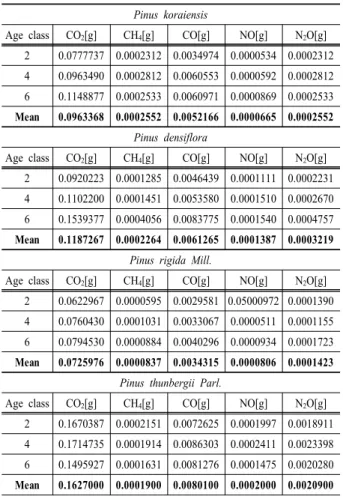 Table 6. Total Emissions of CO 2  and non-CO 2  for surface layer Pinus koraiensis