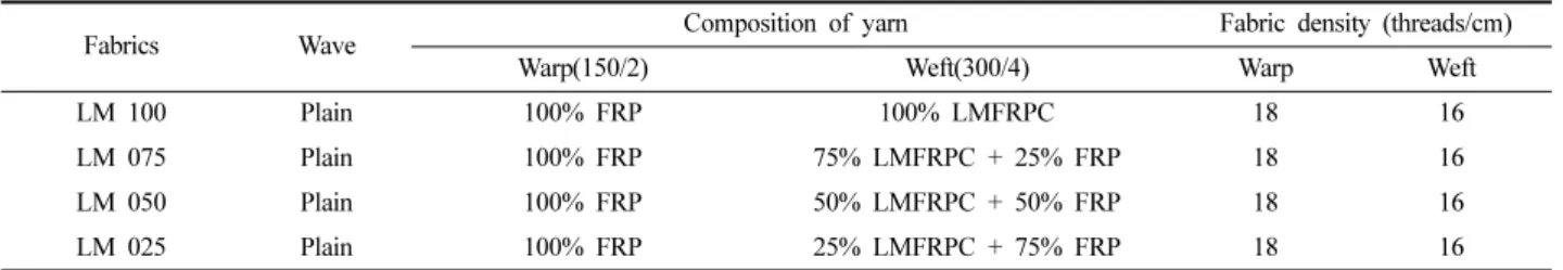 Table 2. Condition of dyeing