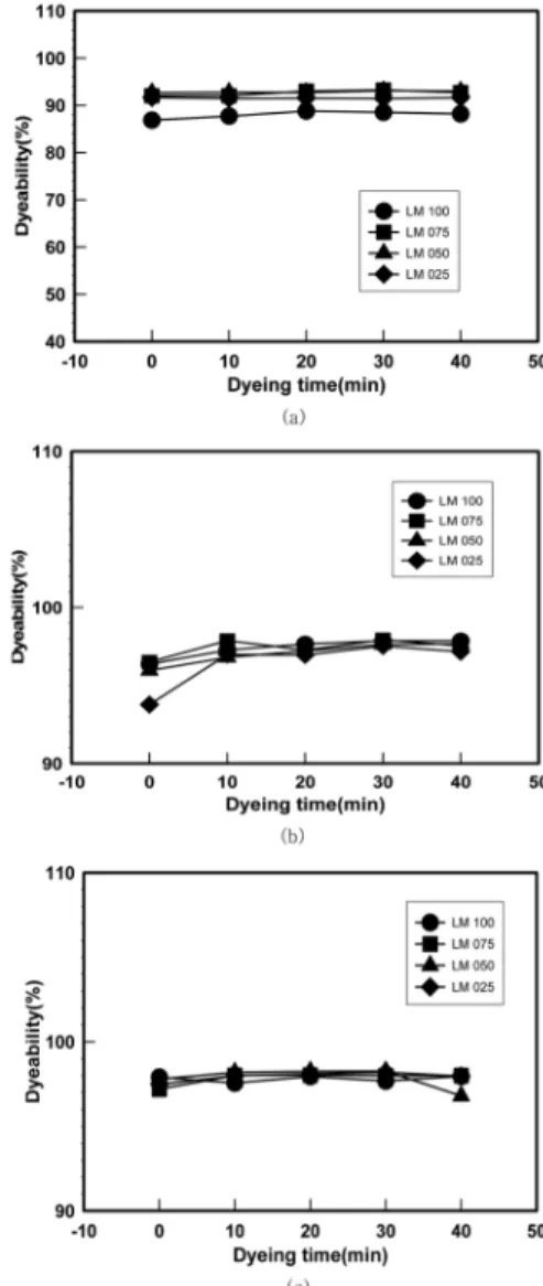 Fig. 5. Effect of dyeing time on dyeability of S-type dyestuff; (a) Blue 79, (b) Red 167, (c) Orange 30.