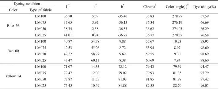 Table 5. Effect of LMFRPC concentration on color characteristics of S-type dyestuff Dyeing condition