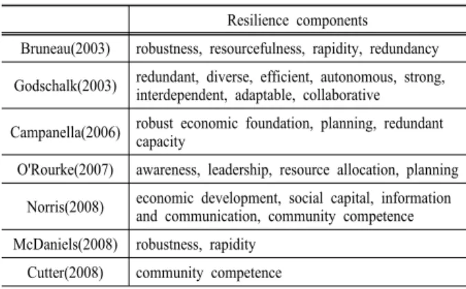 Table 1. Resilience component by researcher Resilience components