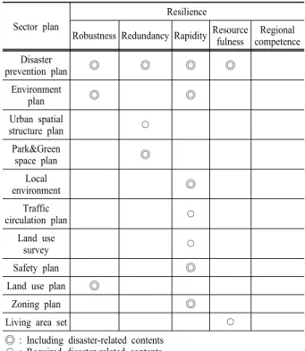 Table 7. Summary of department plan by resilience Sector plan