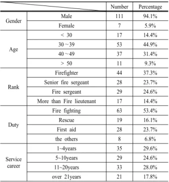 Table 2. General characteristics of Respondent