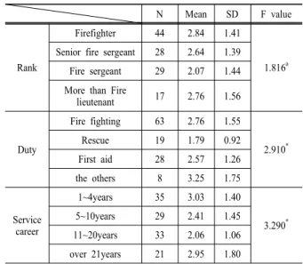 Table 5. Safety consciousness