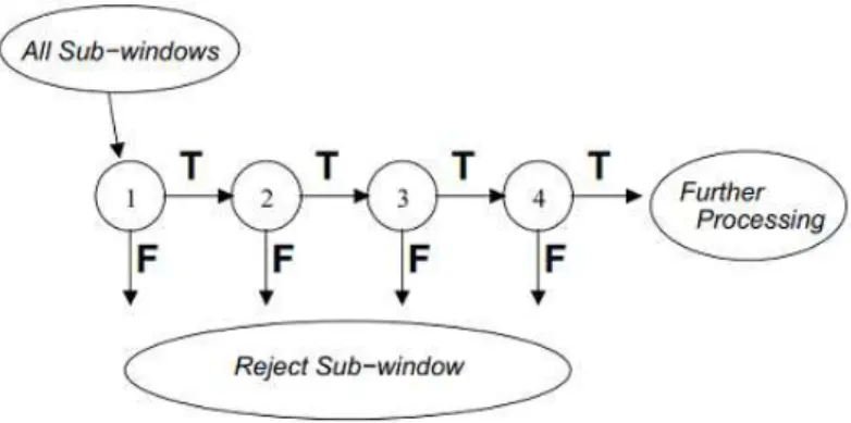 그림 2.  Adaboost  알고리즘의 검출 단계 Fig.  2.  The  stage  of  Adaboost  algorithm