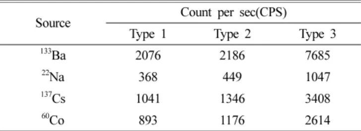 Fig. 4. Responses of radiation sensors as a function of  137 Cs activity.