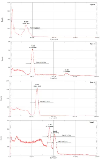 Table 3. Energy resolution of radiation sensors from  133 Ba,  22 Na,