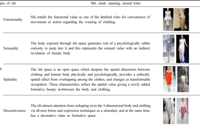 Table 1. Aesthetic value of slit as open space shown in the modern fashion