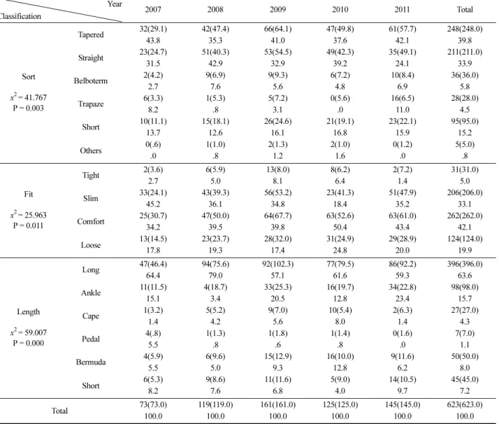 Table 3. Shape  of  jean  pants  for  each  year                                                                                            observation  frequency(expectation  frequency),  % Year Classification 2007 2008 2009 2010 2011 Total Sort x 2 = 41.