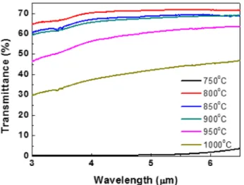 Table 1. Infrared transmittance of ZnS ceramics processed by hot- hot-pressing at 750 o C, 800 o C, 850 o C, 900 o C, 950 o C, and 1000 o C for 2h under 30 MPa