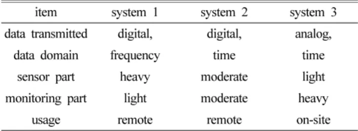 Fig. 1. Various data acquisition systems for measuring vibration sig- sig-nals (a) data acquisition system 1, (b) data acquisition system 2, and (c) data acquisition system