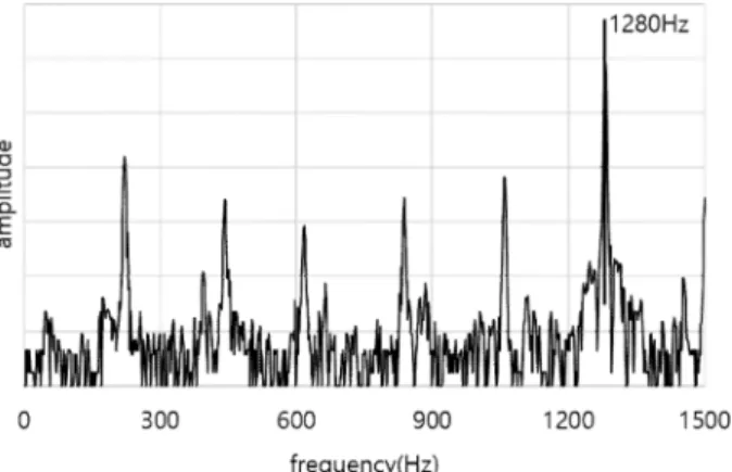 Fig. 9. Frequency result of the transmitted data at the exciting fre- fre-quency 1280 Hz and the acceleration 5 g.