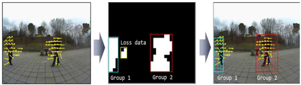 그림 2.  K-means  알고리즘을 이용한 움직임 그룹핑 Fig.  2.  Motion  grouping  using  a  K-means  algorithm 나 뛰는 행동을 할 경우에는 움직임의 방향변화가 급격하게 발생하지 않지만 폭력행위의 경우 연속적인 프레임에서움직임의 벡터 방향 변화가 산발적으로 나타나는 것에 착안하여 새로운 서술자를 제안하였다