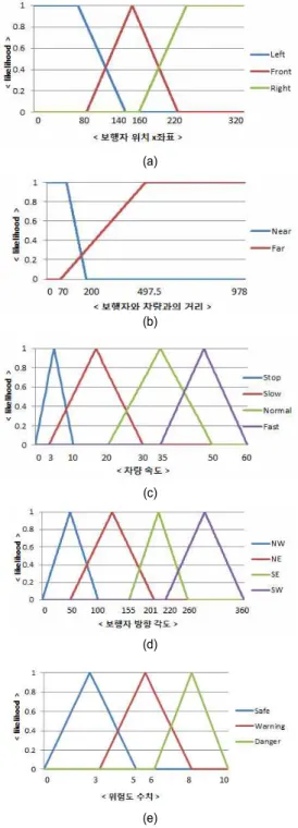 Fig. 6. Membership functions for four inputs and one output (a)pedes- (a)pedes-trian's location (b)distance between vehicle and pedestrian (c)vehicle's  speed  (d)  pedestrian's  direction    (e)output