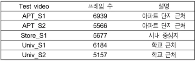 표 1.  룰 베이스 Table  1.  Rule  base