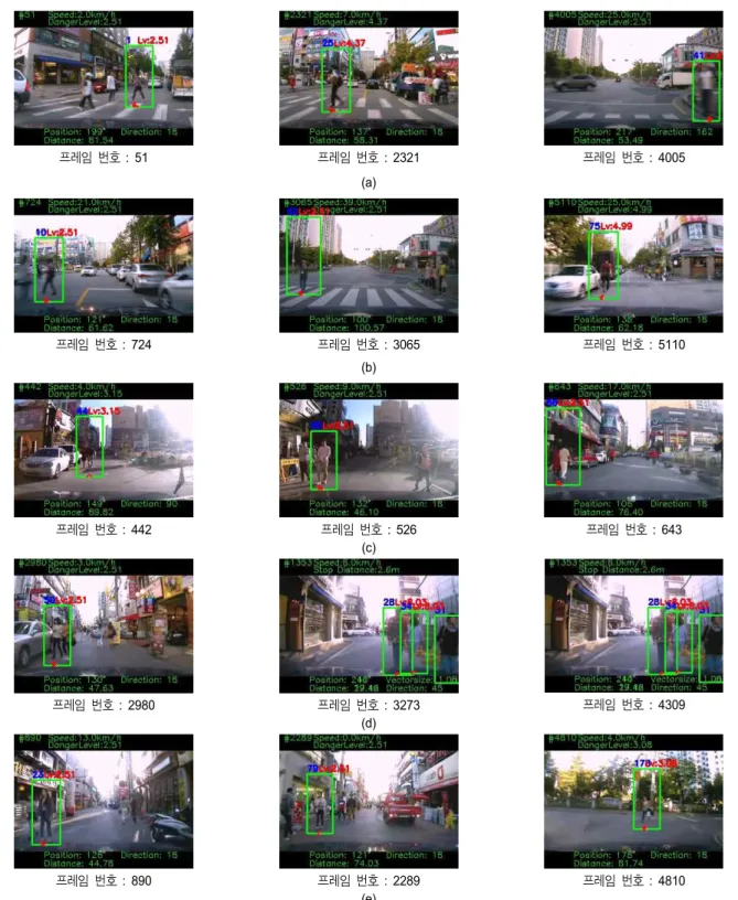 그림 7.  보행자 사고 방지 시스템 결과 (a)  ART_S1  (b)  ART_S2  (c)  STORE_S1  (d)UNIV_S1  (e)  UNIV_S2