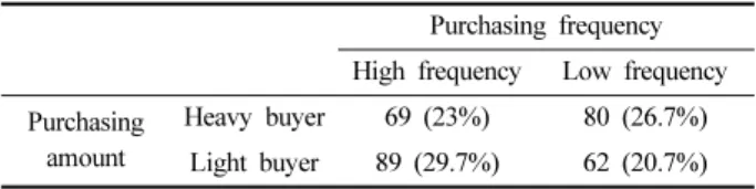 Table 7. The results of multiple regression analysis on the relationship between customer equity drivers and customer loyalty depending on luxury consumer group