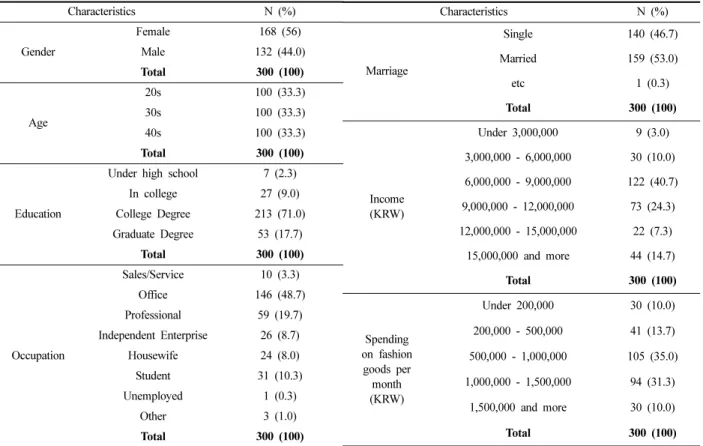 Table 1. Demographic characteristics of samples