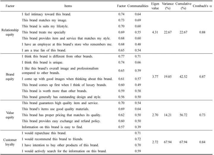 Table 3. The results of exploratory factor analysis and reliability test 