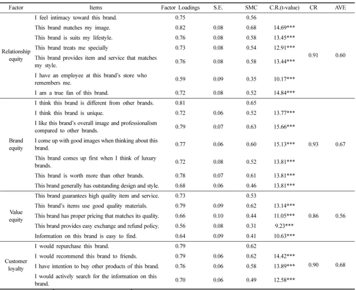 Table 4. The results of confirmatory factor analysis