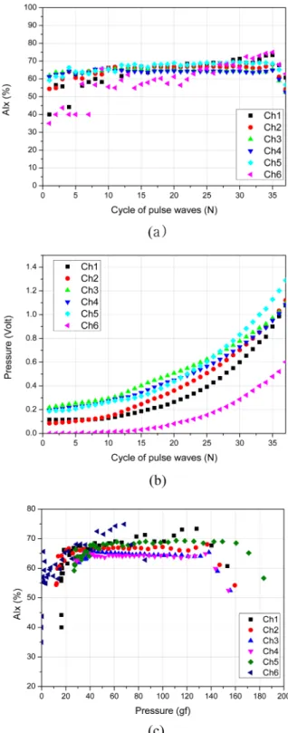 Fig. 3. Pressing force and AIx change according to Pulse sensor channel when measuring vertical pressure