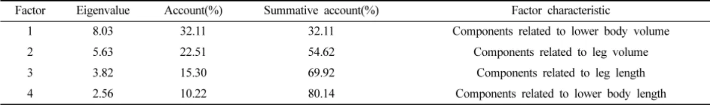 Table 5. Difference verification by body type  Type Factor Type 1 (n=122) Type 2 (n=215) Type 3 (n=150) Type 4(n=53) F-value Factor 1