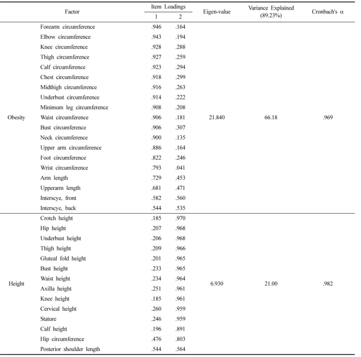 Table 3. Correlation analysis of major circumferences and stature Pearson's coefficient 
