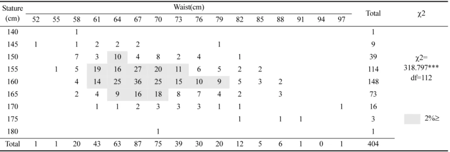 Table 8. Size designation for 7-18 aged men                    (unit ; %) Stature (cm) Waist(cm) 49 52 55 58 61 64 67 70 73 76 79 82 110 115 120    2.2   125 2.2  2.5  3.2   130 2.5  2.5  3.2   135 2.9  2.5   2.5  140 3.2  2.5  2.5  2.9  145 2.2  1.8  2.9 